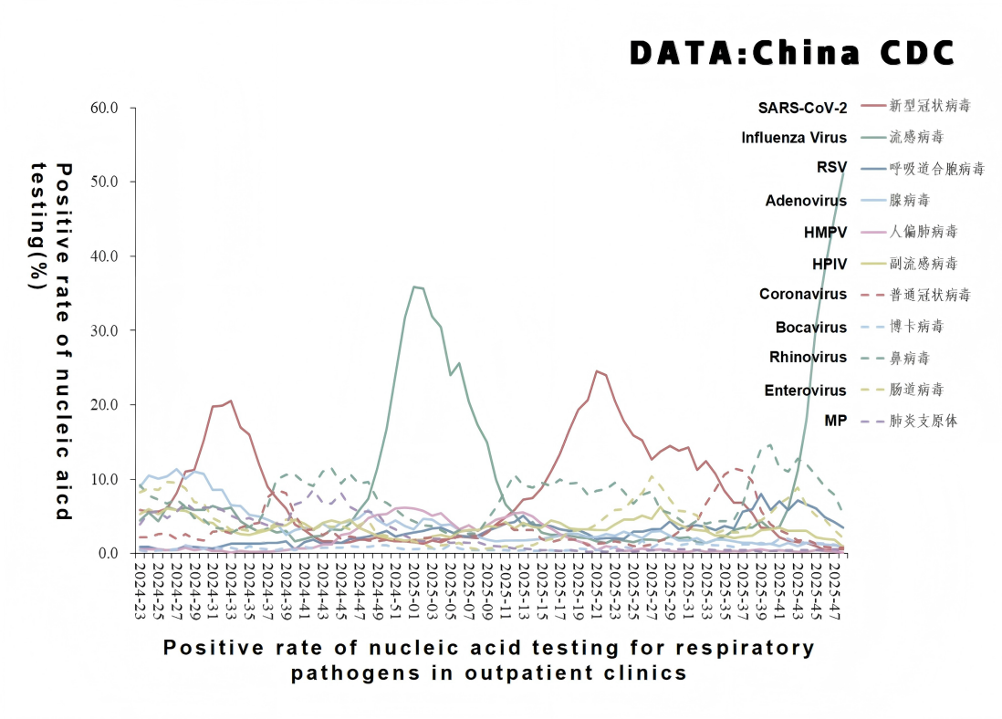 Riepilogo della sorveglianza del virus respiratorio in Cina 2025