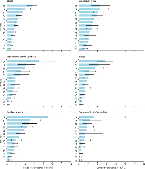 Dati HPV 