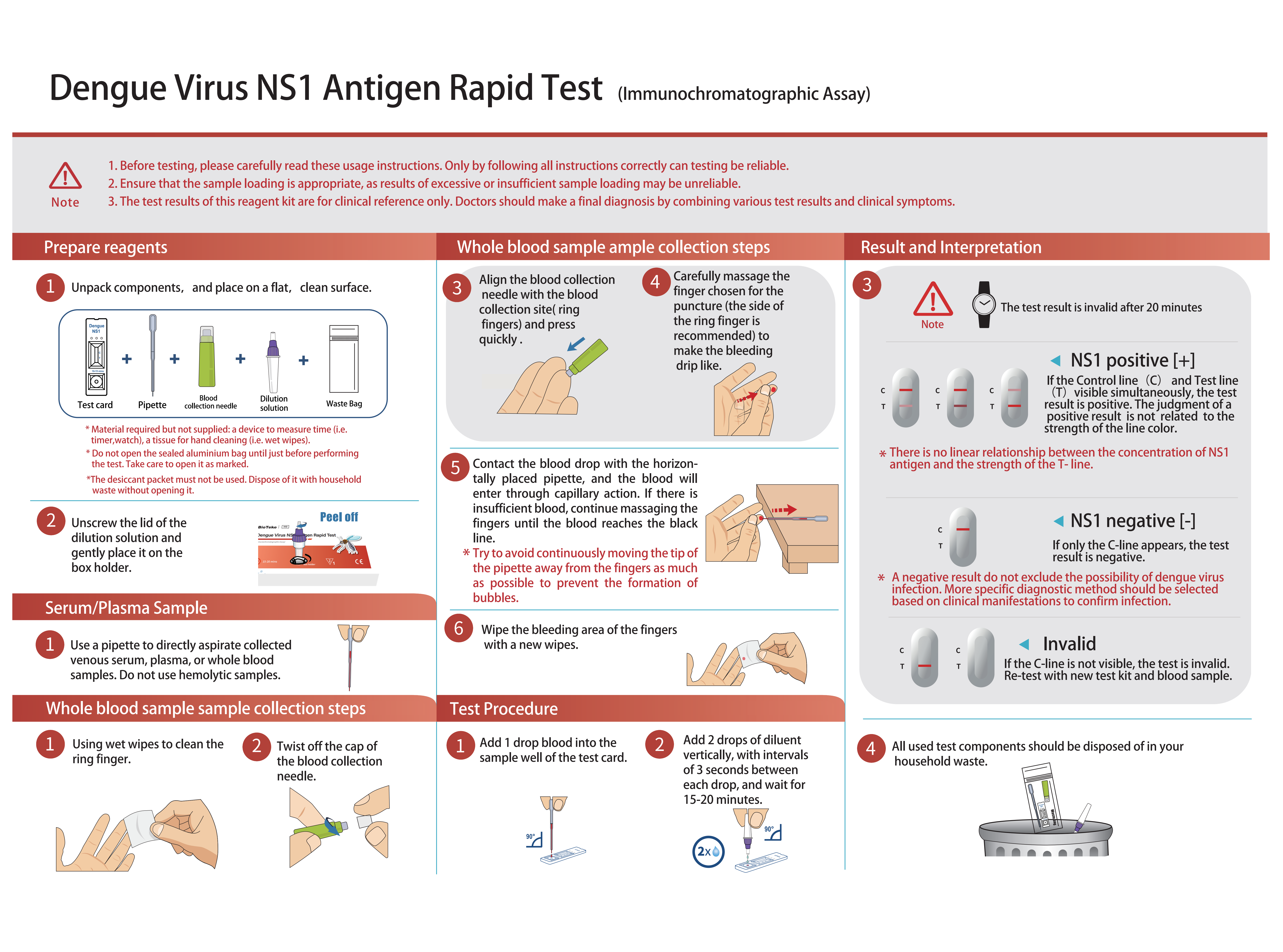 Dengue NS1 Processo di test