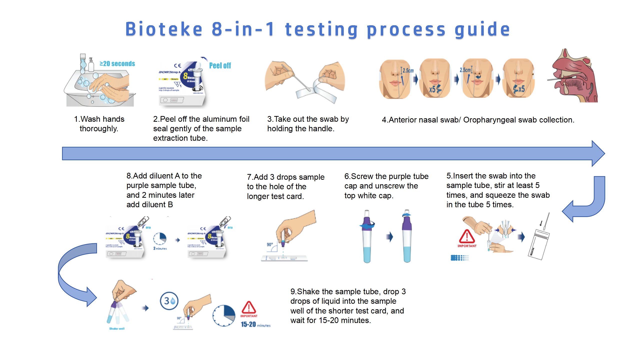 8 in 1 Processo operativo di prova